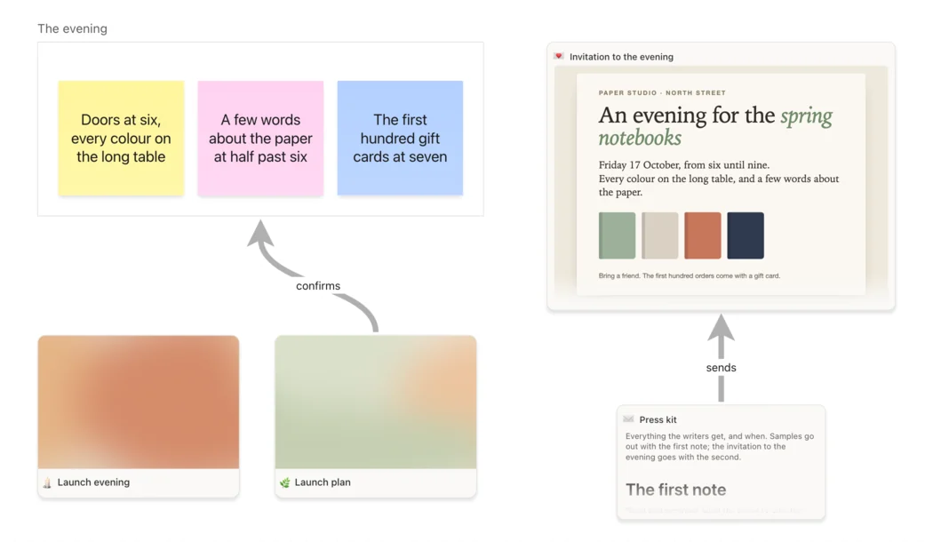 A board for the launch evening: a frame of three notes, the evening and the launch plan as cards with their covers, the press kit as a card, and the evening's invitation drawn as the web page itself. Two thick arrows carry their words, confirms and sends.