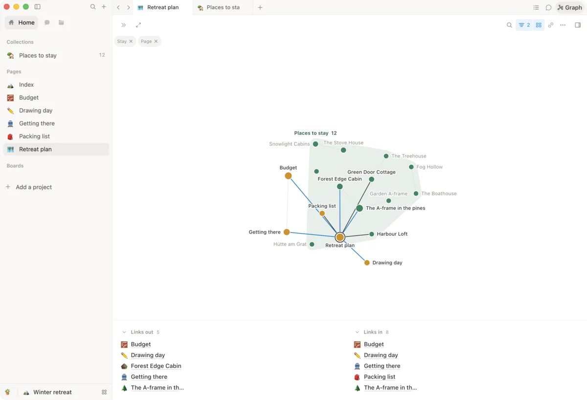 A graph of the retreat project: its pages and places to stay as points, joined where one links to another