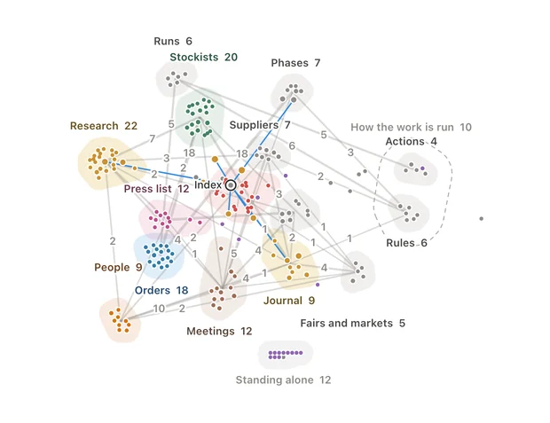 The project's graph from afar: named zones with how many pages each holds, joined by ties that count the links between them.