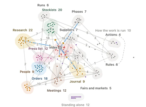 The project's graph from afar: named zones with how many pages each holds, joined by ties that count the links between them.