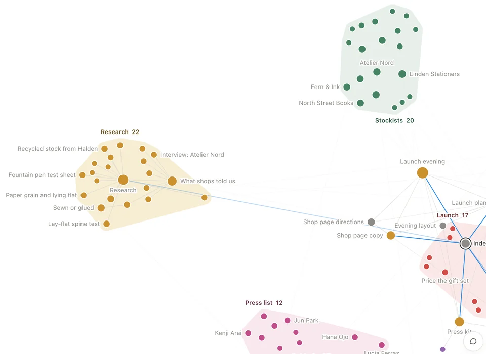 The project's graph up close: every page in the Research zone named — mill tests, ink bleed, interviews with the shops — and the lines to the pages beside it.